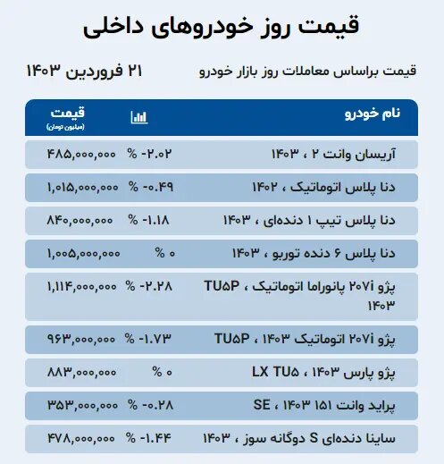 افت ۴ تا ۵۰ میلیون تومانی قیمت برخی خودروها در بازار؛ ۲۰۷، شاهین، هایما و ام وی ام چند شد؟ | جدول قیمت ها