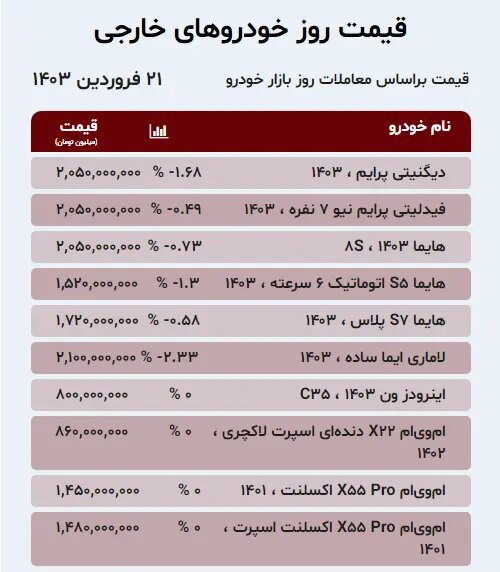 افت ۴ تا ۵۰ میلیون تومانی قیمت برخی خودروها در بازار؛ ۲۰۷، شاهین، هایما و ام وی ام چند شد؟ | جدول قیمت ها