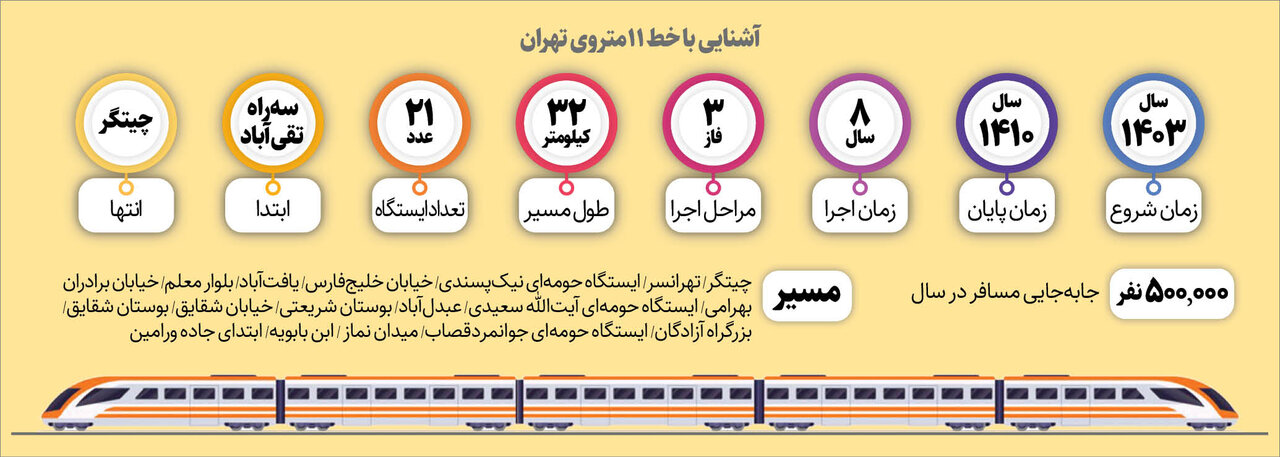 این خط جدید پرونده متروی تهران را برای همیشه می بندد | جزییات خطی که چیتگر را به ورامین وصل می کند
