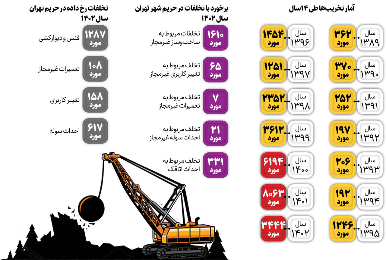 پایان زمینخواری در حریم پایتخت | جزییات تغییرات مدیریت ۶ هزار کیلومتر حریم مشخص شد