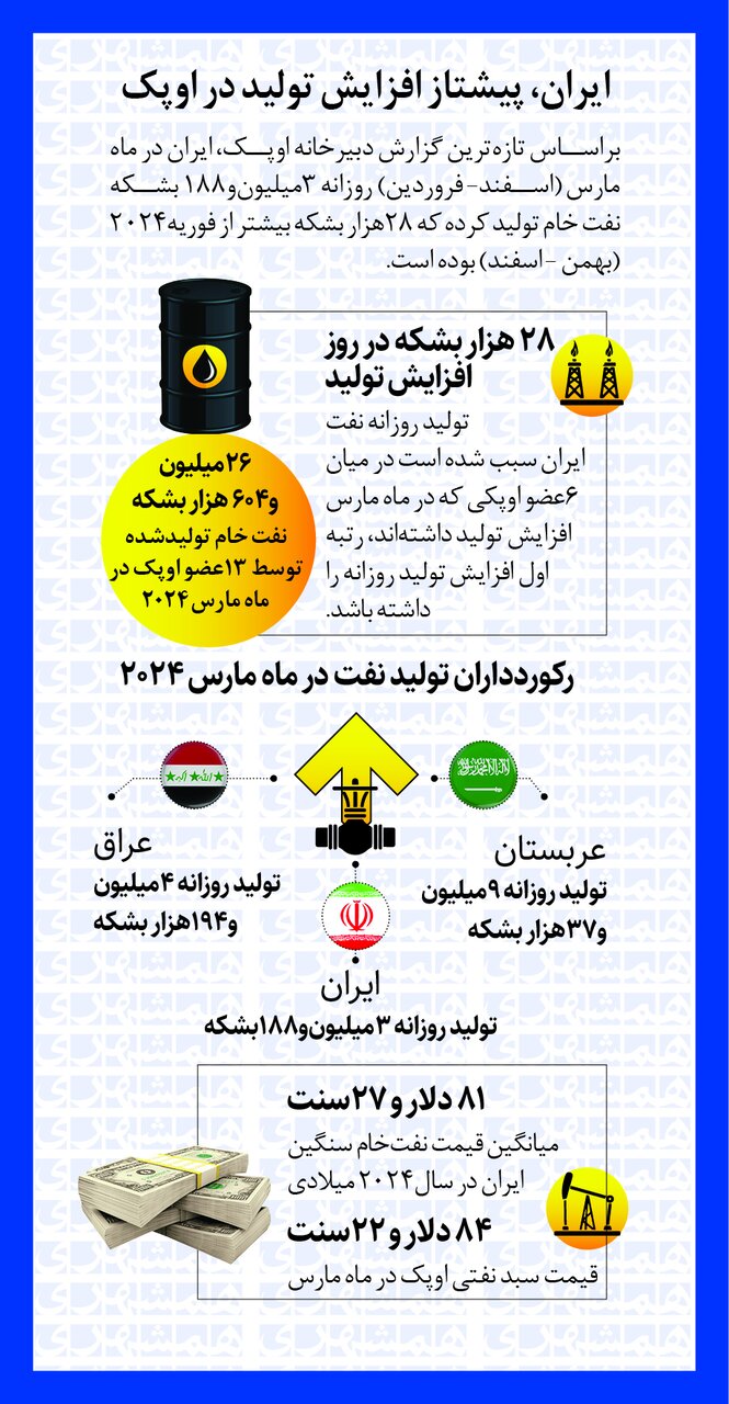 ایران پیشتاز افزایش تولید در اوپک