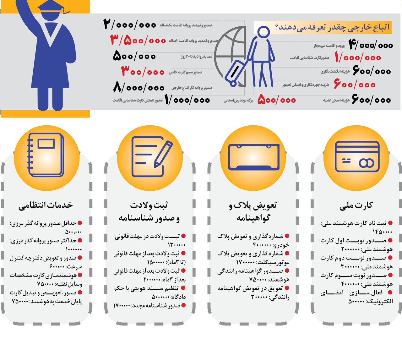 صدور گواهی تجرد، کارت ملی و شناسنامه و سایر خدمات چقدر هزینه دارد؟ | تعرفه خدمات دولتی در ۱۴۰۳ را ببینید
