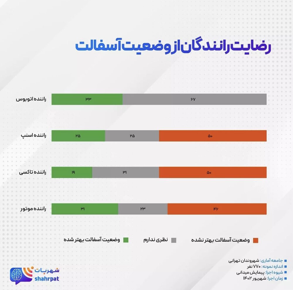 مردم اولویت آسفالت ریزی شهر را مشخص کردند | رضایت رانندگان اتوبوس از آسفالت معابر شهری