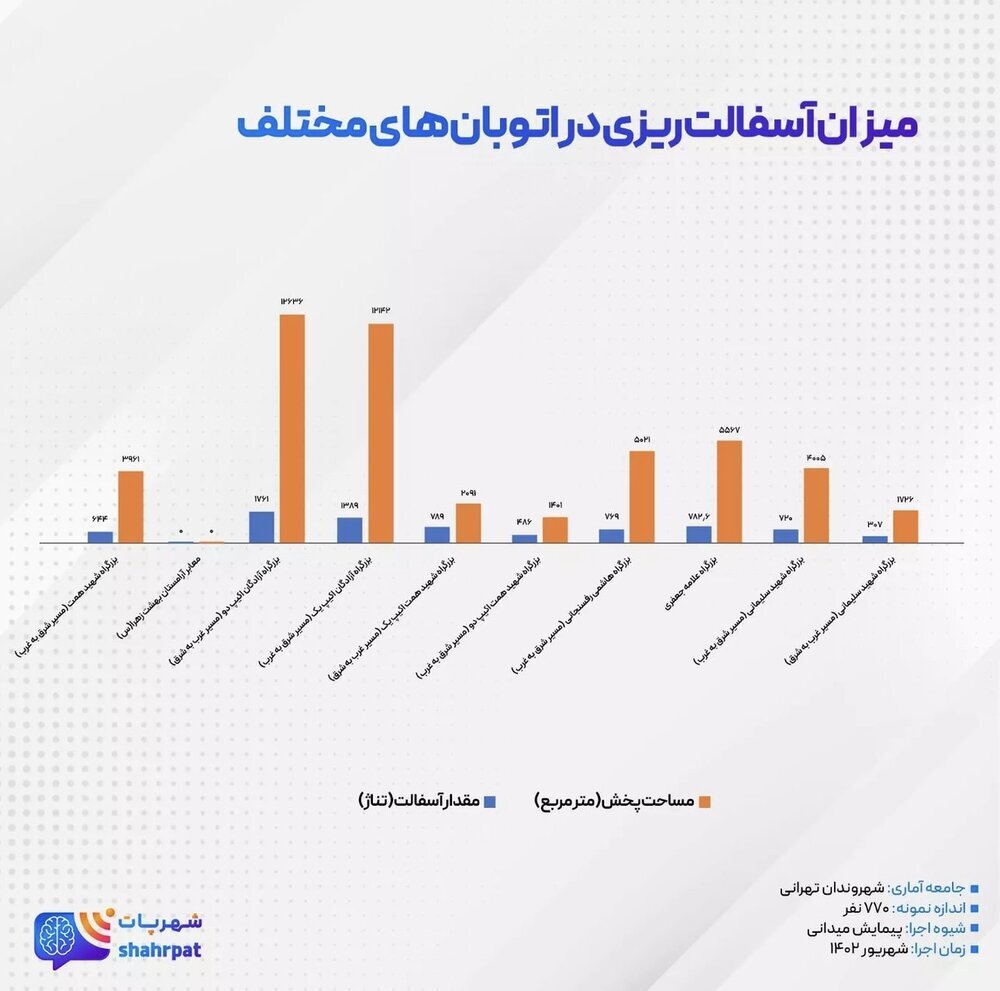 مردم اولویت آسفالت ریزی شهر را مشخص کردند | رضایت رانندگان اتوبوس از آسفالت معابر شهری