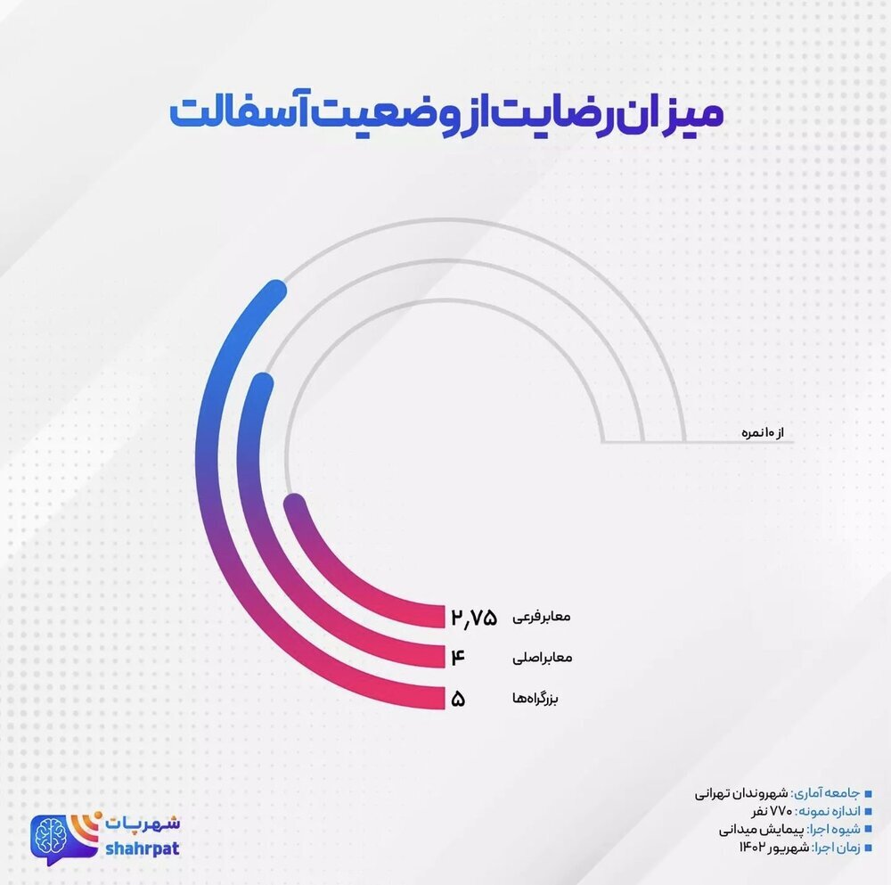 مردم اولویت آسفالت ریزی شهر را مشخص کردند | رضایت رانندگان اتوبوس از آسفالت معابر شهری
