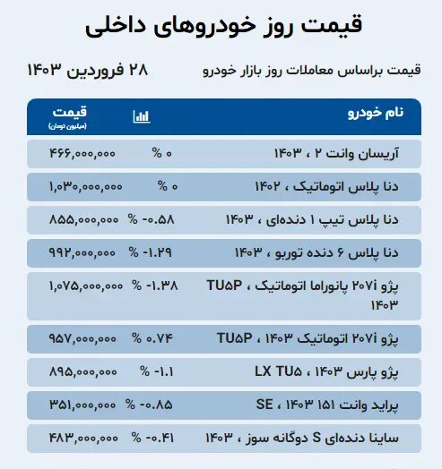افزایش ۵ تا ۵۰ میلیون تومانی قیمت برخی خودروها دربازار؛ کوئیک،دنا، تارا و انواع پژو چند شد؟ | جدول قیمت ها