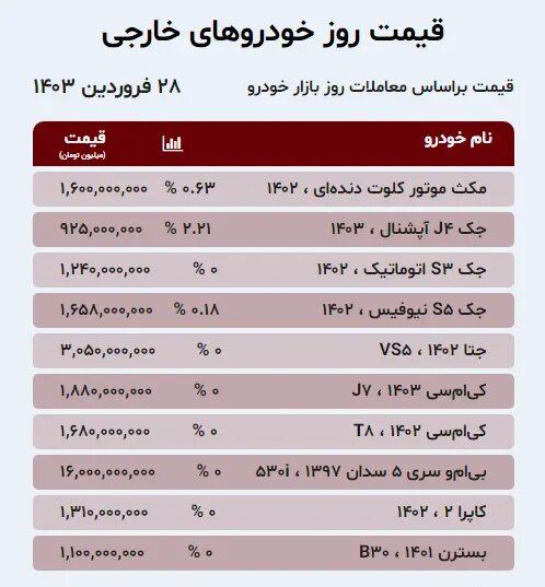 افزایش ۵ تا ۵۰ میلیون تومانی قیمت برخی خودروها دربازار؛ کوئیک،دنا، تارا و انواع پژو چند شد؟ | جدول قیمت ها