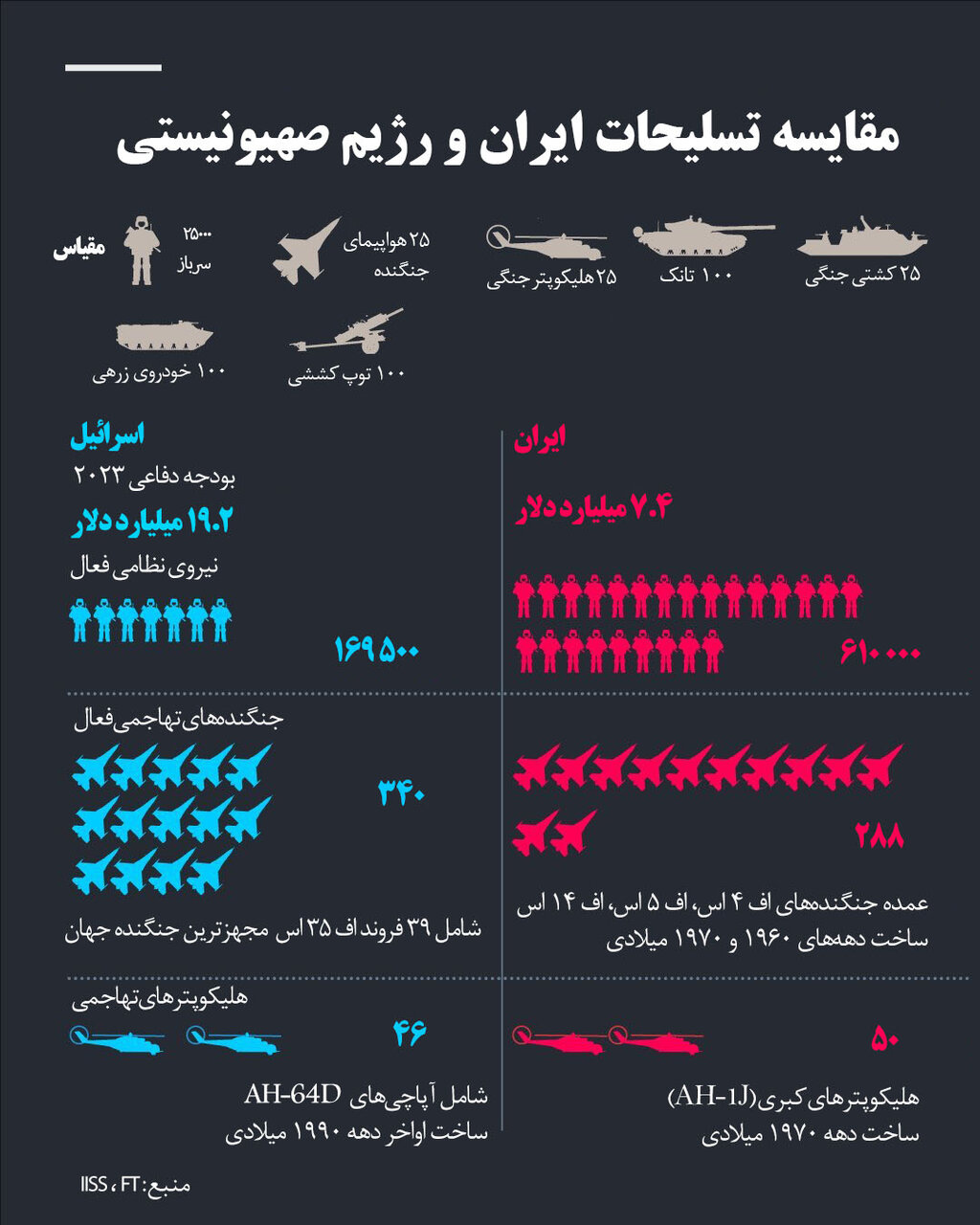 تسلیحات هوایی و زمینی ایران مقابل ارتش اسرائیل