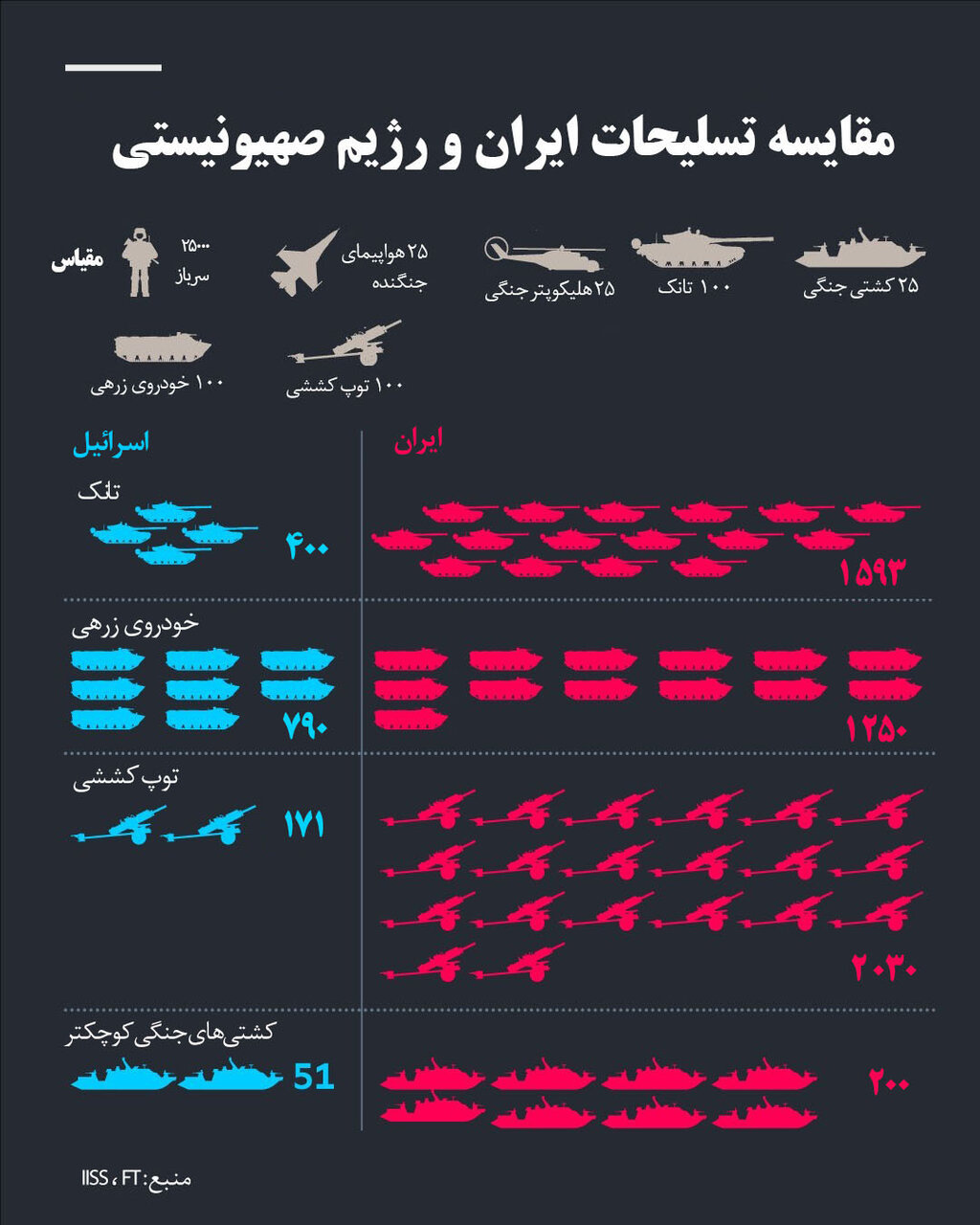تسلیحات هوایی و زمینی ایران مقابل ارتش اسرائیل