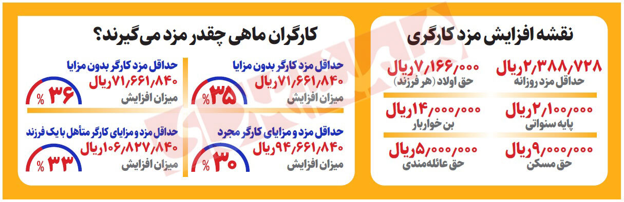 اولین مزد ۱۴۰۳ کارگران چقدر است؟ | نقشه افزایش دستمزد در سال جدید