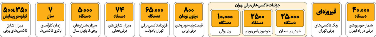 تاکسی‌های برقی در راه تهران | آماده سازی زیرساخت‌های شهری برای ۴۰ هزار تاکسی برقی