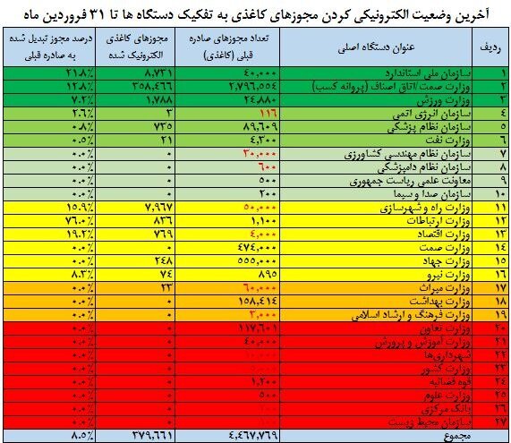 جزئیات همکاری دستگاههای دولتی با درگاه ملی مجوزها اعلام شد | این ۱۵ دستگاه مجوز الکترونیکی ندارند!