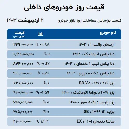 این خودرو رکورددار افزایش قیمت در بازار خودروهای داخلی شد؛ ساینا، شاهین، سمند، ام وی ام و فونیکس چقدر قیمت خورد؟ | جدول قیمت ها