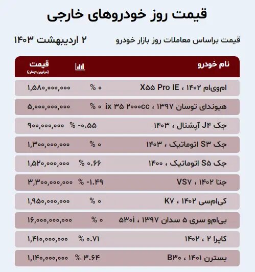 این خودرو رکورددار افزایش قیمت در بازار خودروهای داخلی شد؛ ساینا، شاهین، سمند، ام وی ام و فونیکس چقدر قیمت خورد؟ | جدول قیمت ها