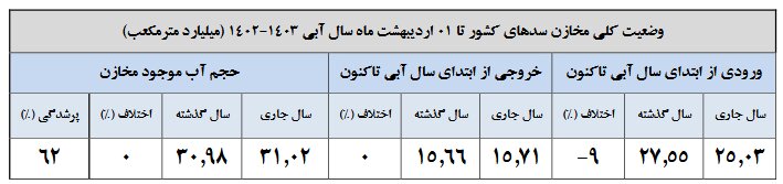 این ۱۱ سد کشور کاملا پر شدند