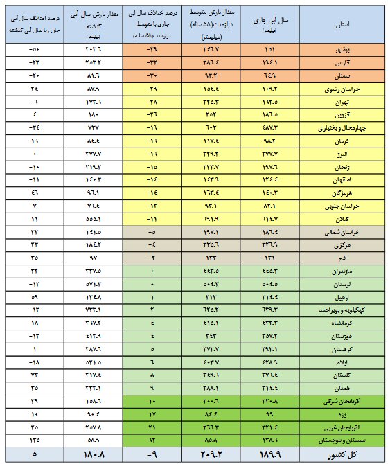 این ۱۱ سد کشور کاملا پر شدند