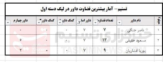 بیشترین قضاوت برای فرزند رئیس کمیته داوران فدراسیون + جدول