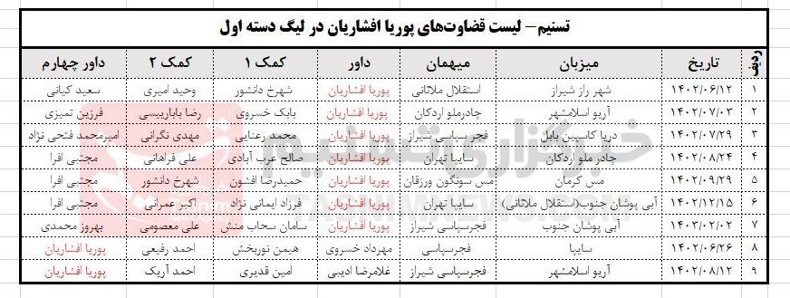 بیشترین قضاوت برای فرزند رئیس کمیته داوران فدراسیون + جدول