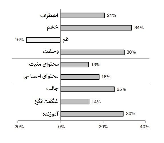 کدام محتواها وایرال میشوند؟