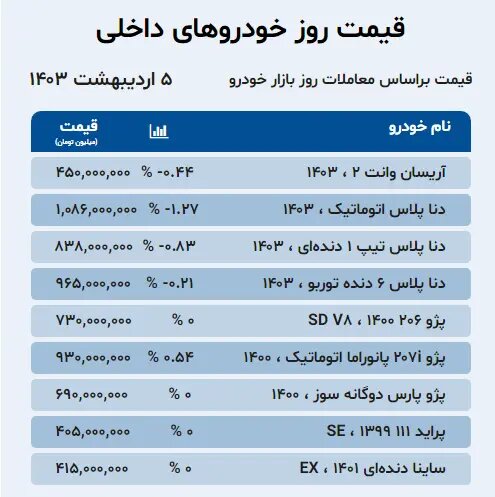 ادامه روند نزولی قیمت خودرو در بازار؛کدام خودرو ۴۰ میلیون تومان ارزان شد؟ | جدول قیمت ها