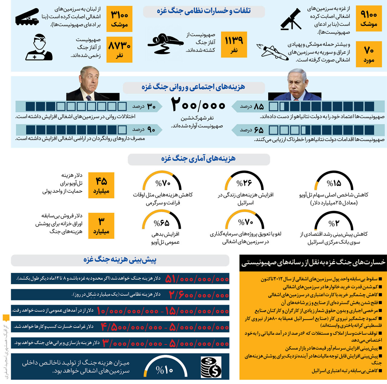 صورت حساب سنگین غزه برای تل آویو | اینفوگرافیک
