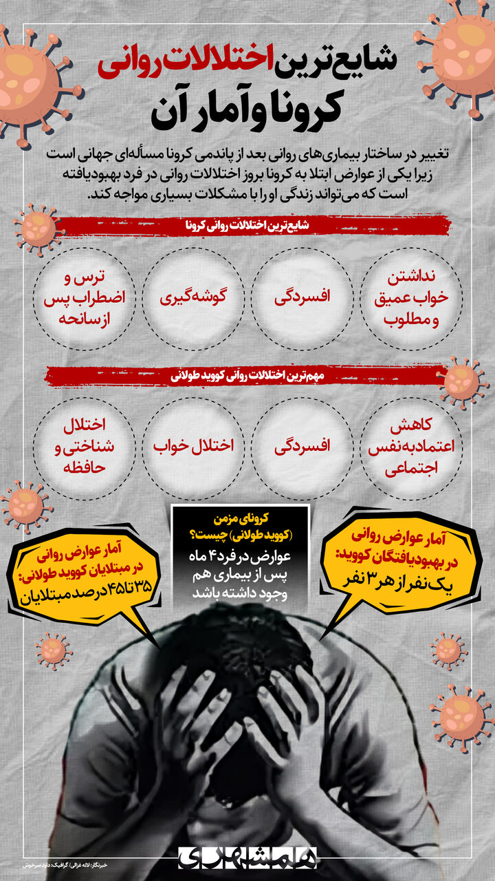 شایعترین اختلالات روانی کرونا و آمار آن