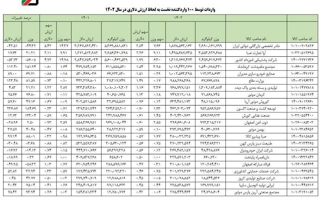 این ۱۰۰ شرکت سال ۱۴۰۲ ارز نیمایی گرفتند | گمرک اسامی ارزبگیران را منتشر کرد
