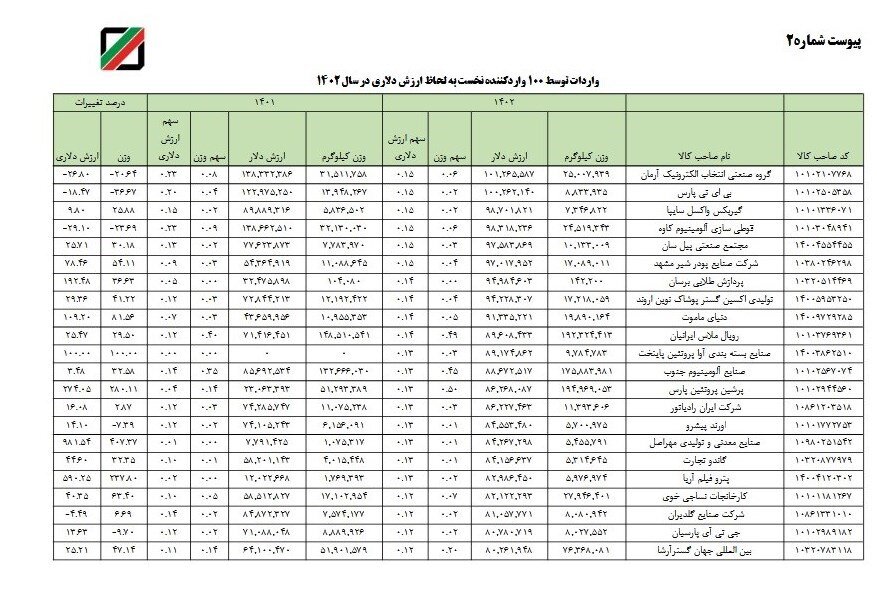 این ۱۰۰ شرکت سال ۱۴۰۲ ارز نیمایی گرفتند | گمرک اسامی ارزبگیران را منتشر کرد