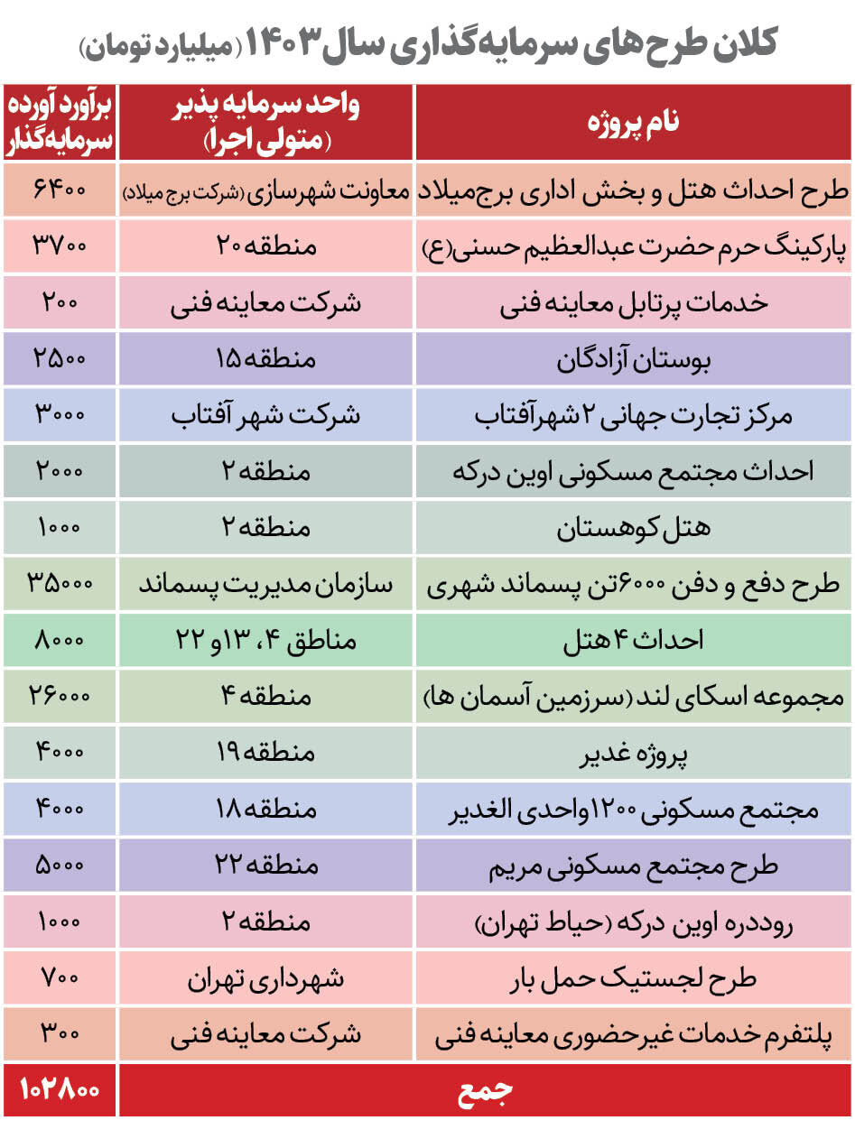 اینفوگرافیک | جزییات سرمایه گذاری ۸۰ هزار میلیاردی در تهران | ۱۶ ابرپروژه پایتخت کدامند؟