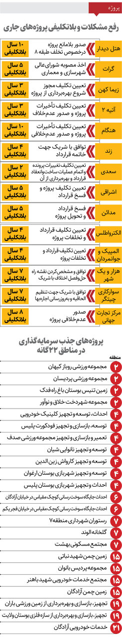 اینفوگرافیک | جزییات سرمایه گذاری ۸۰ هزار میلیاردی در تهران | ۱۶ ابرپروژه پایتخت کدامند؟