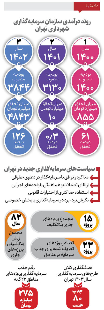 اینفوگرافیک | جزییات سرمایه گذاری ۸۰ هزار میلیاردی در تهران | ۱۶ ابرپروژه پایتخت کدامند؟