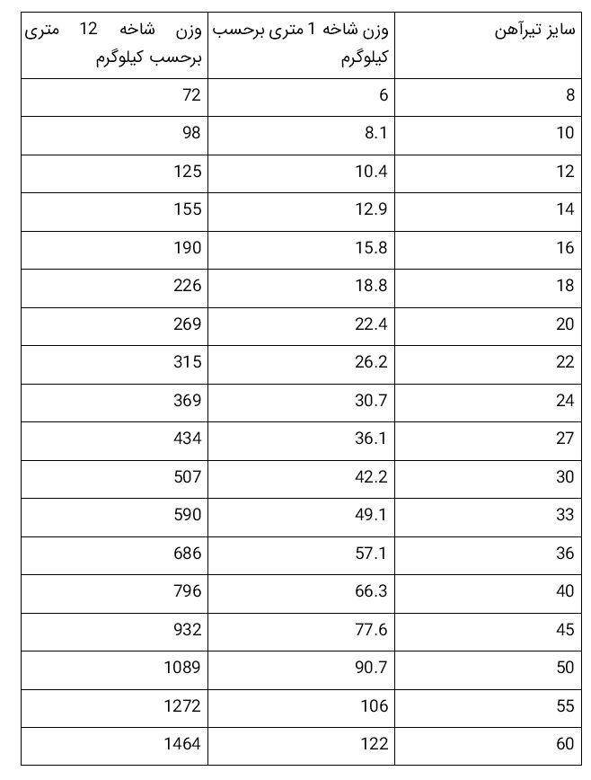 وزن تیرآهن چگونه محاسبه میشود؟