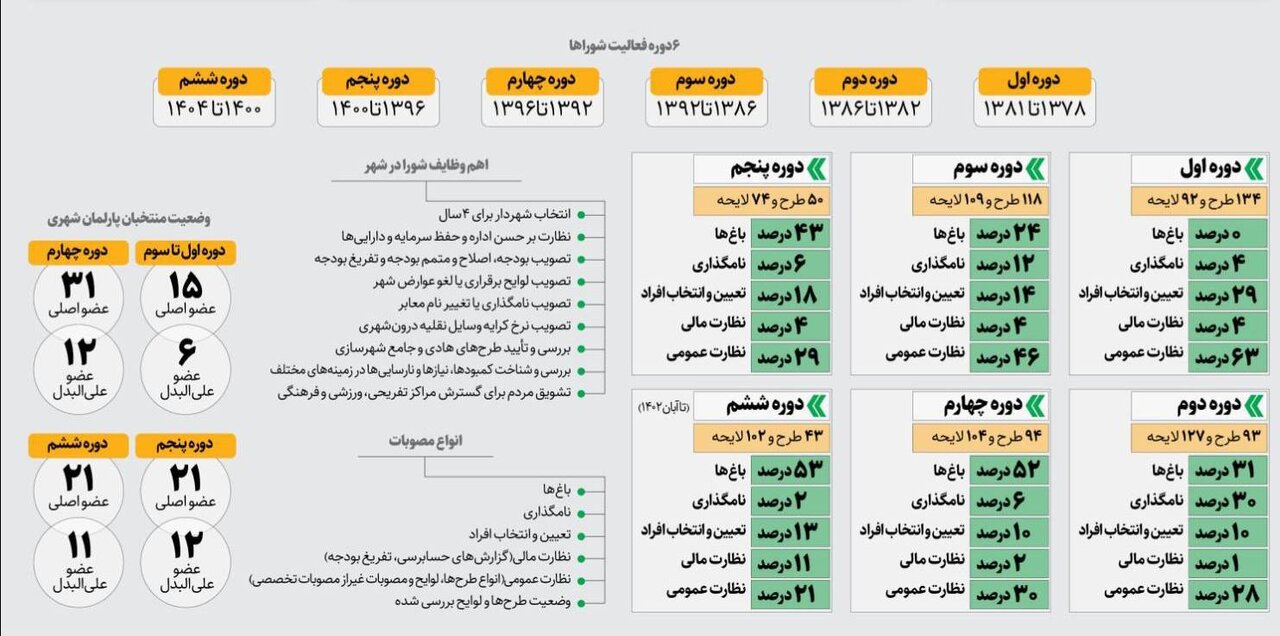 جزئیات ۶ دوره فعالیت شورای شهری تهران | دستاوردهای هر دوره چه بوده است؟
