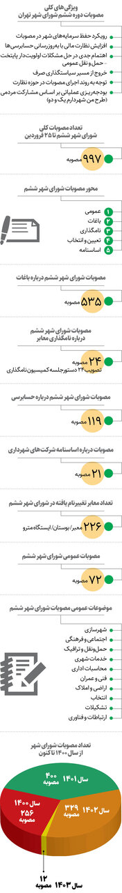 مهمترین مصوبات شورای شهر ششم تهران| از ثبت درختان ارزشمند به عنوان میراث طبیعی تا سرمایه گذاری خارجی برای خرید اتوبوس و واگن