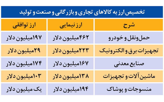 تزریق ۴۲۱۶ میلیون دلار در ۳۷روز | کارنامه ارزی از ابتدای سال