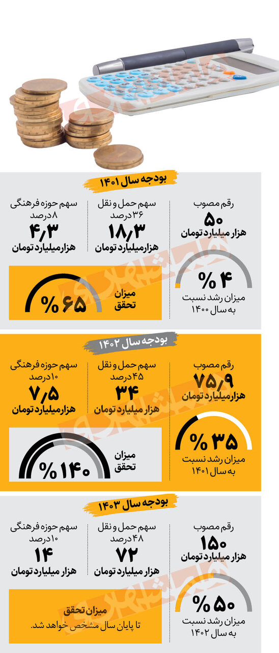 تغییرات بودجه شهرداری تهران در این دو سال | اعتبارات نسبت به دو سال گذشته ۵۰ درصد افزایش یافته است