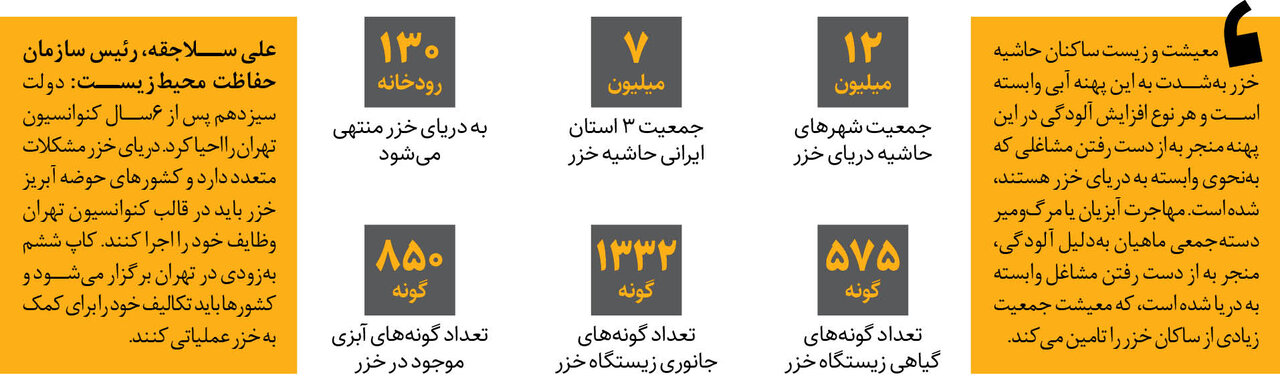 بیماری و بیکاری سهم ۷ میلیون ایرانی از دریای خزر | یک مسئول محیط زیست: برای شنا هم حاضر نیستم به خزر بروم