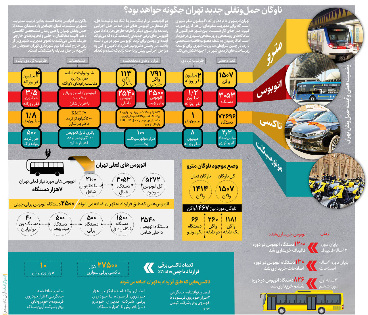 ناوگان حملونقل عمومی جدید تهران چگونه خواهد بود؟ | تغییرات جدید در اتوبوس، مترو و موتورسیکلت ها