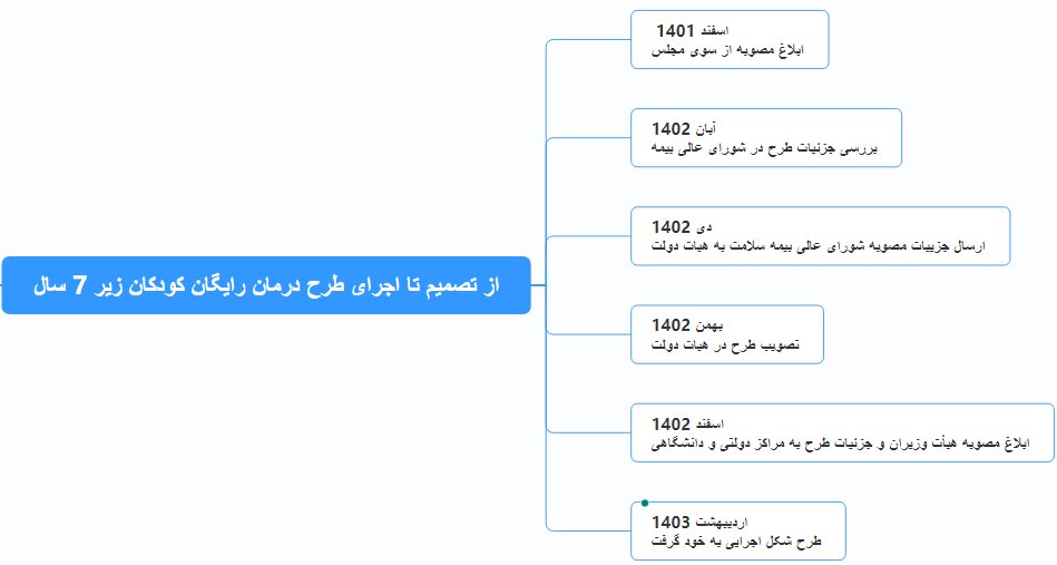 این مورد جزو خدمات درمان رایگان کودکان نیست | ۲ سامانه برای ثبت شکایت از بیمارستان ها