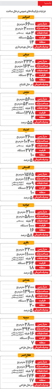 ایجاد ۳۰هزار پارک حاشیهای در مناطق یک، ۴ و ۵ | ۱۰ پارکینگ جدید در تهران ساخته میشود