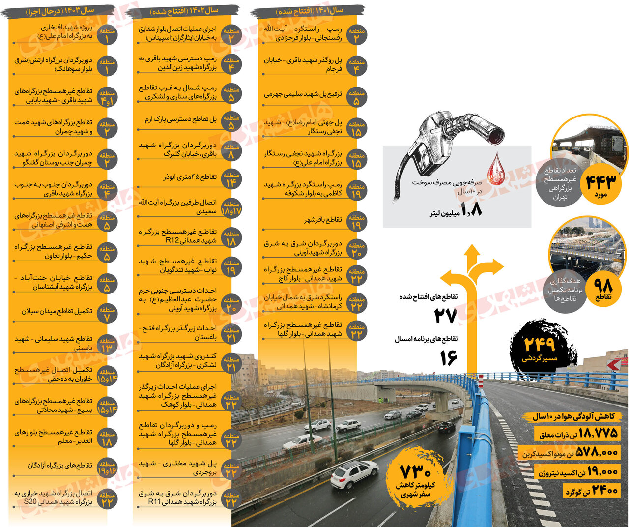 صرفه جویی میلیون لیتری در بنزین با اصلاح تقاطع ها| مسیر تهرانی ها 730 کیلومتر کوتاه می شود