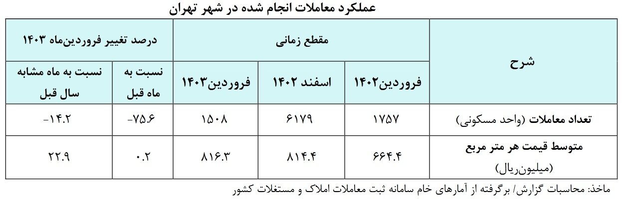 تورم اجاره از قیمت مسکن سبقت گرفت | روایت تازه بانک مرکزی از بازار مسکن