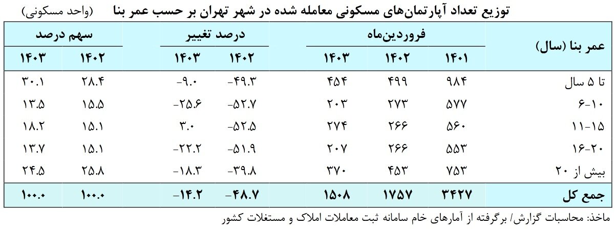 تورم اجاره از قیمت مسکن سبقت گرفت | روایت تازه بانک مرکزی از بازار مسکن