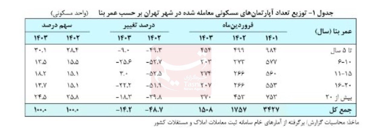 قیمت جدید مسکن در مناطق ۲۲گانه تهران | قیمت مسکن در پایتخت چقدر افزایش یافت؟ | جزئیات تغییرات اجاره در تهران و مناطق شهری