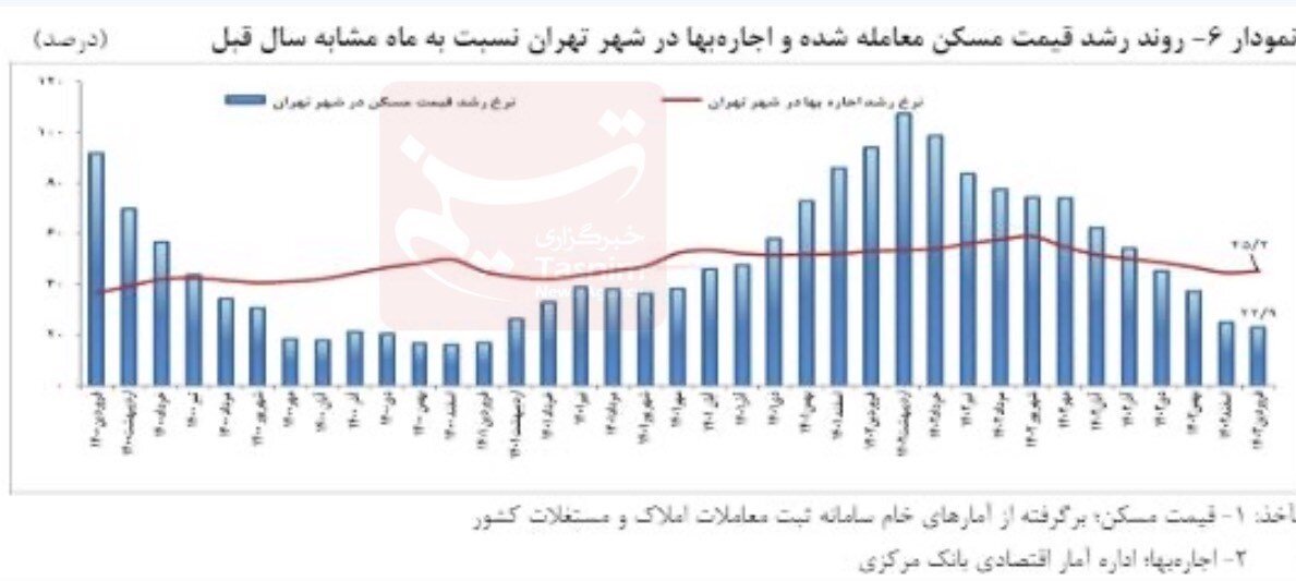 قیمت جدید مسکن در مناطق ۲۲گانه تهران | قیمت مسکن در پایتخت چقدر افزایش یافت؟ | جزئیات تغییرات اجاره در تهران و مناطق شهری