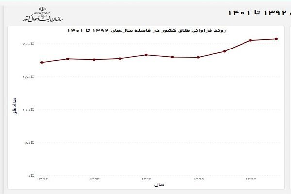 آمار طلاق بعد از ۳ دهه کاهشی شد