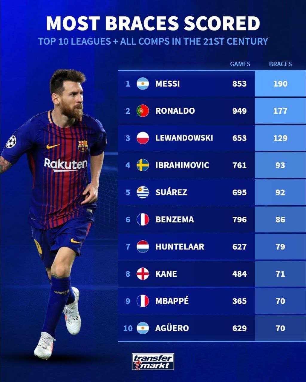 لیونل مسی در صدر بازیکنان با بیشترین بریس | چه کسانی بعد از مسی در جدول قرار گرفتند؟