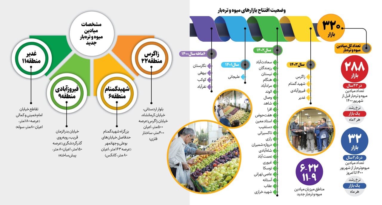 راه اندازی ۳۲بازار میوه و تره بار در ۳۲ ماه