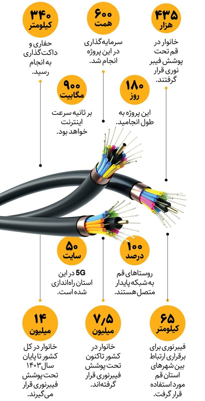 پوشش فیبرنوری کشور به ۷.۵ میلیون خانوار رسید