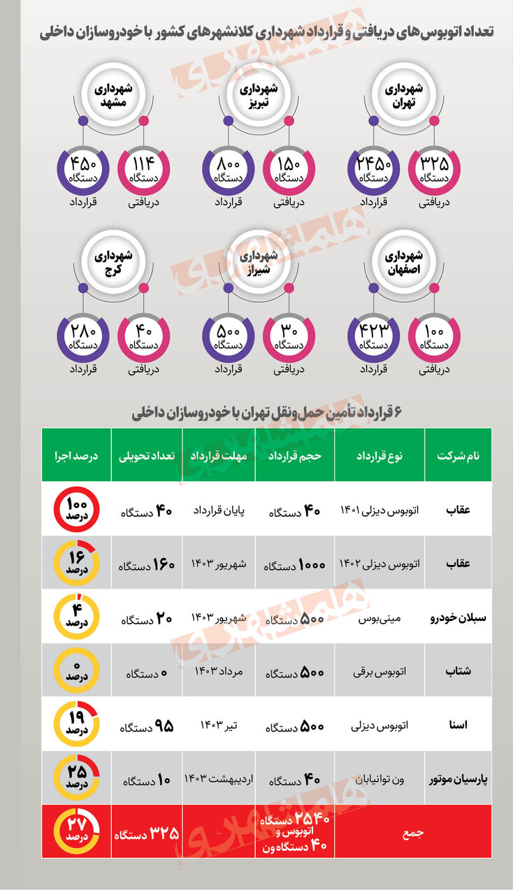 تهران بزرگترین خریدار اتوبوس های ایرانی+ اینفوگرافیک